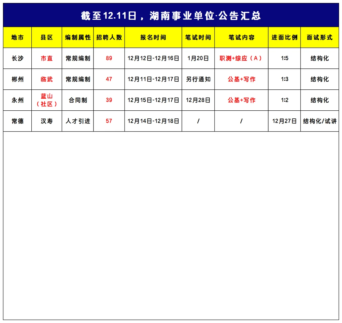 湖南接下来可以准备的事业编考试（12.11）