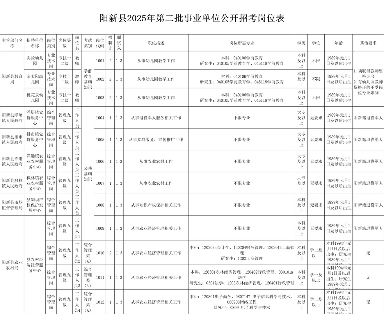 🔥2025年阳新第二批次事业单位招考95人
