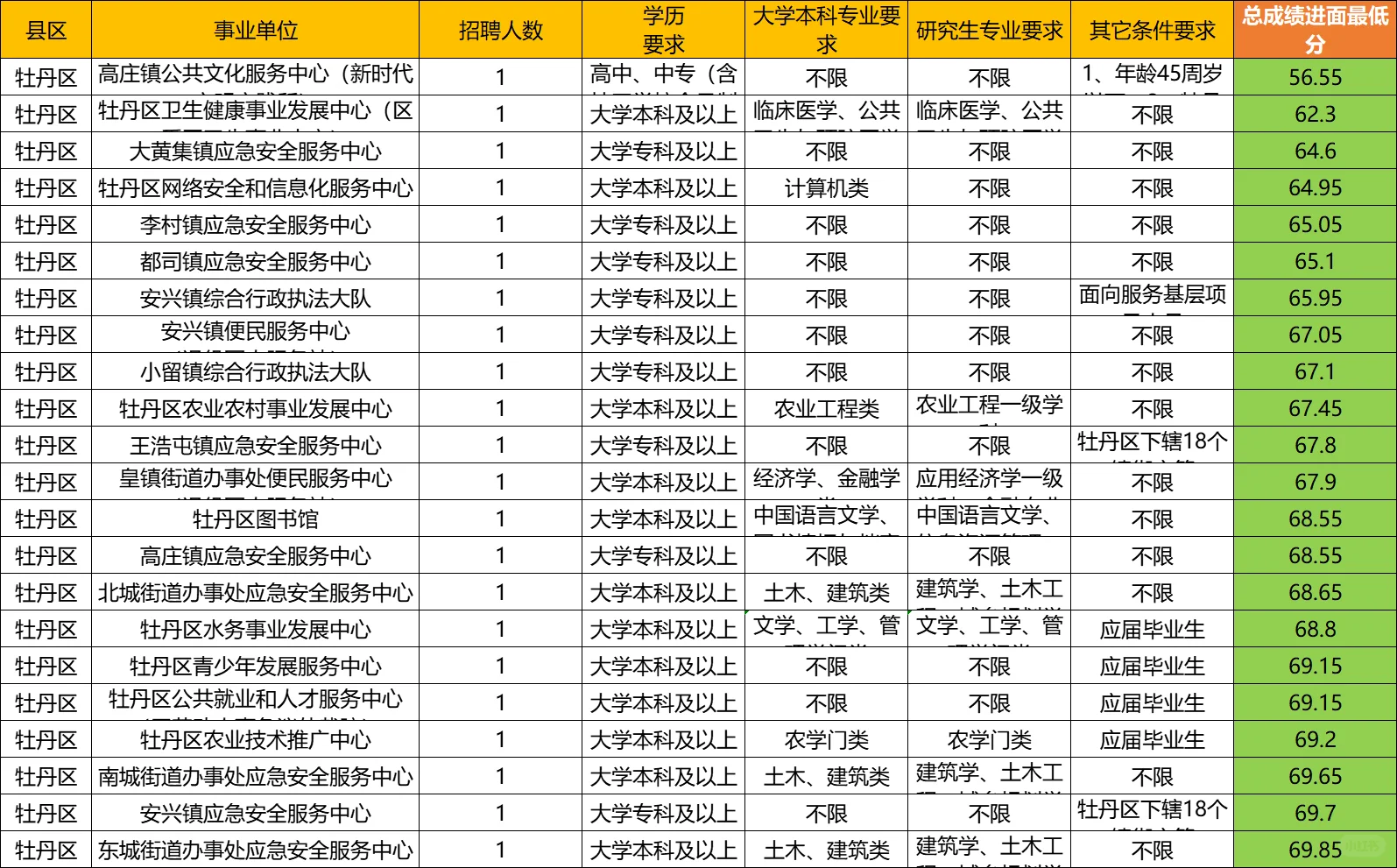 别拦我，我就要考牡丹区事业编
