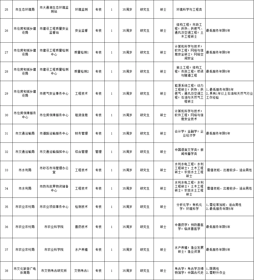 带编！2025益阳市市直事业单位招62人