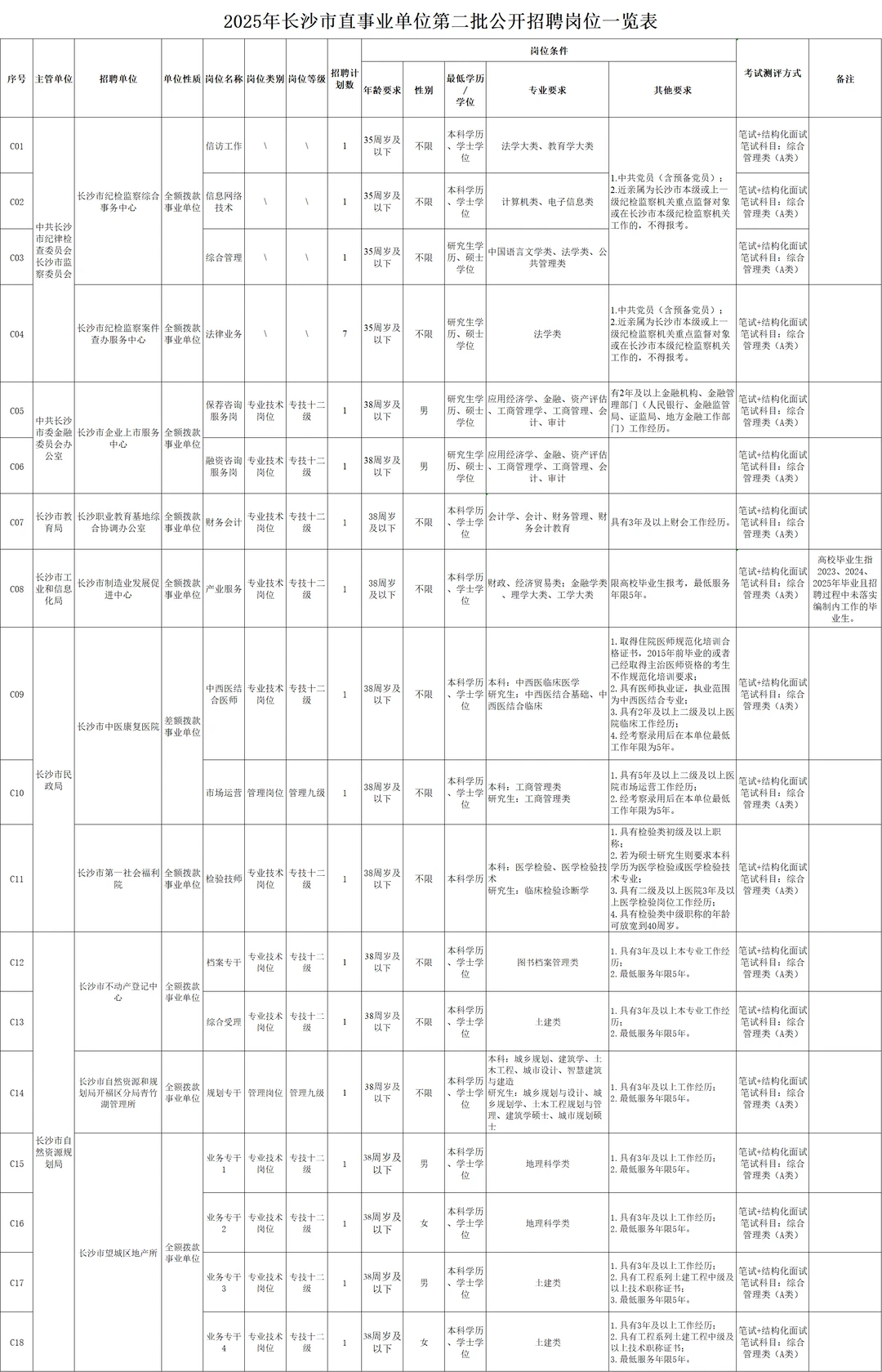 长沙市直事业单位第二批招聘89人公告！