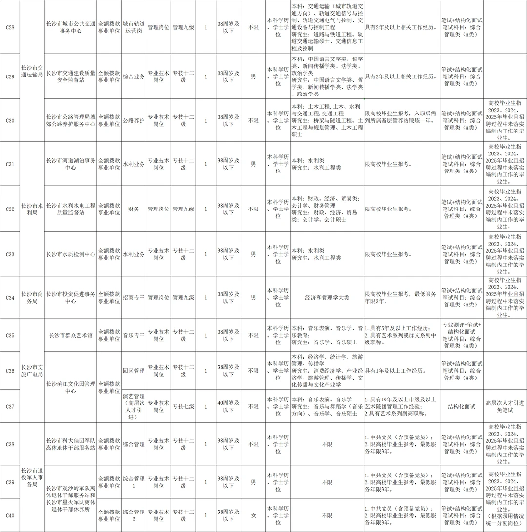 长沙市直事业单位第二批招聘89人公告！