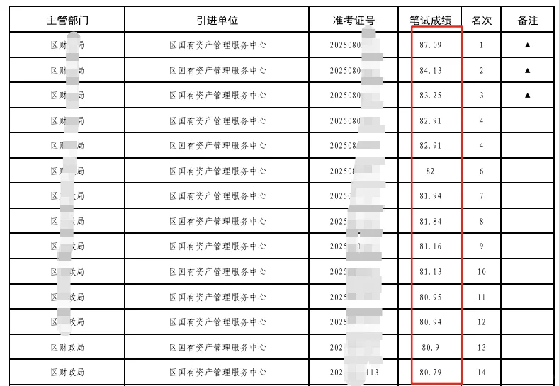 跪了！菏泽人才引进第一名差不多都在80+啊