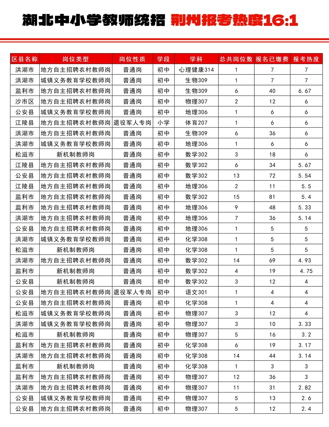 湖北中小学教师【荆州】各岗位报考热度