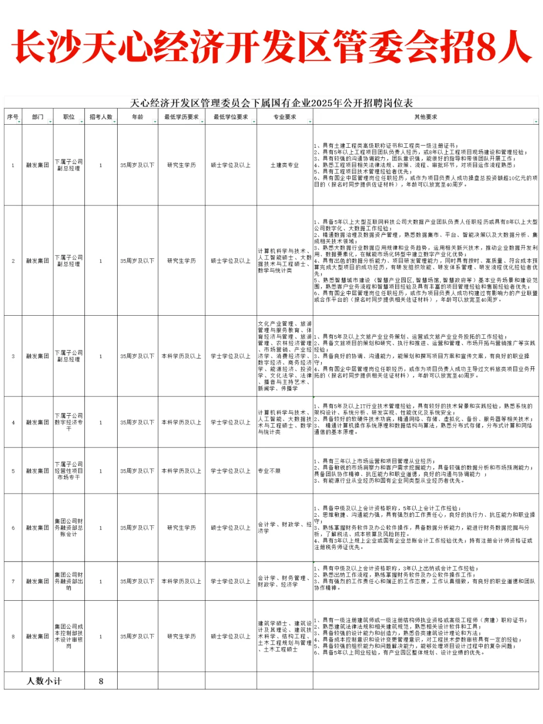 这个好！25长沙市天心经济开发区管委会招聘