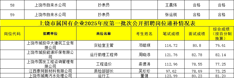 上饶市属国企拟录用名单