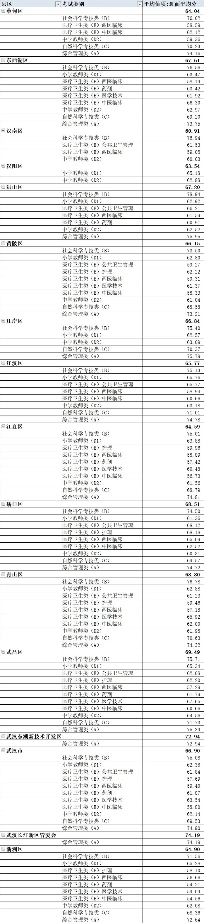 湖北联考事业单位考情——武汉（新版）