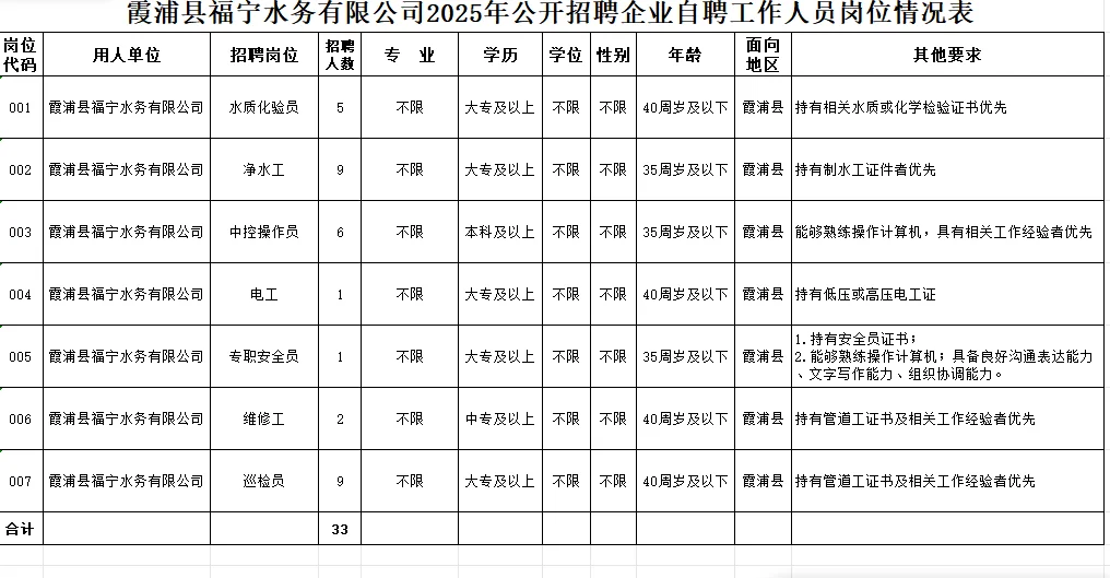 国企招聘岗位众多！宁德水务招聘33人！