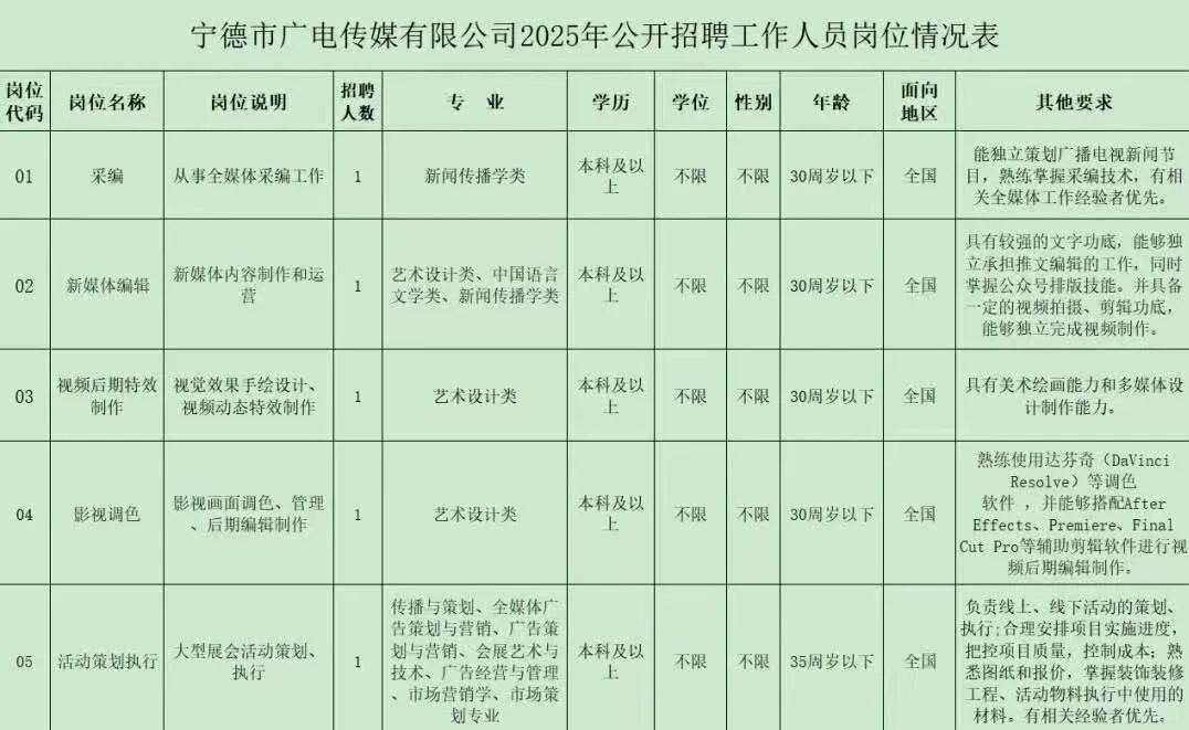 宁德广电传媒招聘速报！国企岗冲起来🔥