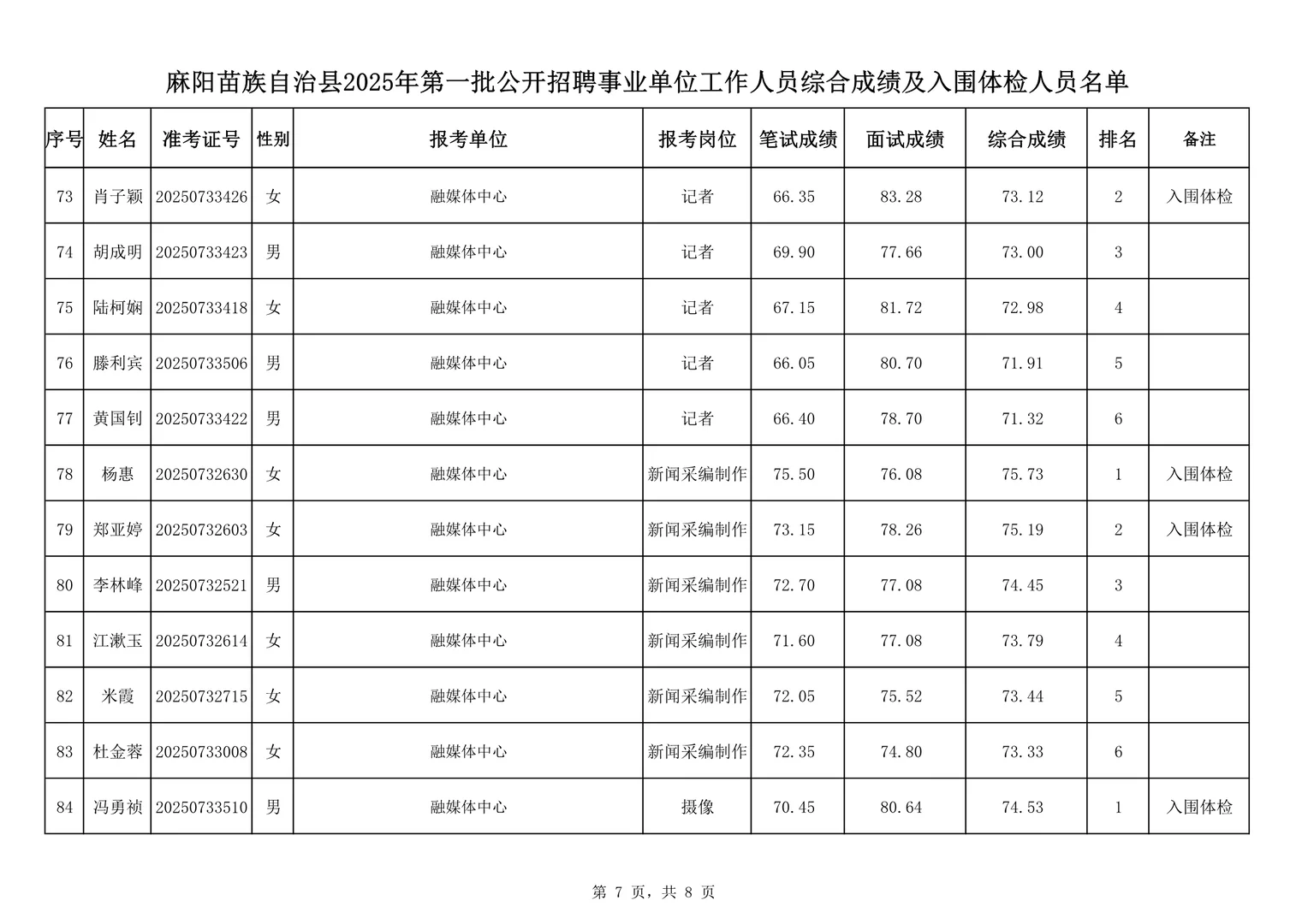 恭喜进入体检！25怀化麻阳事业单位公开招聘！