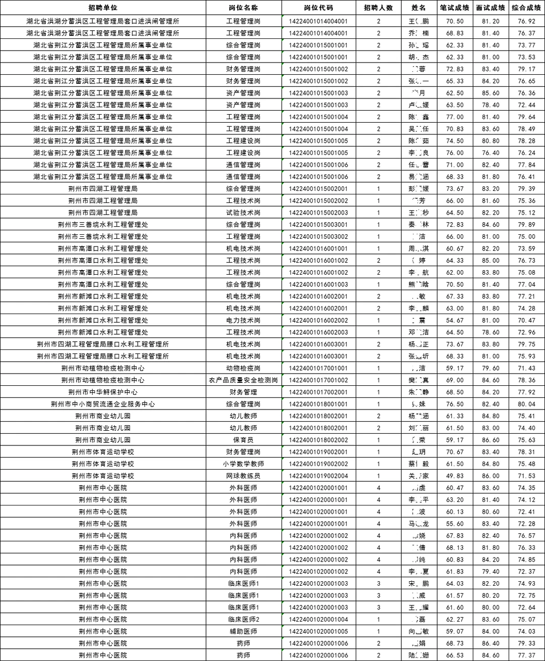 荆州市直2025年事业单位拟录用名单