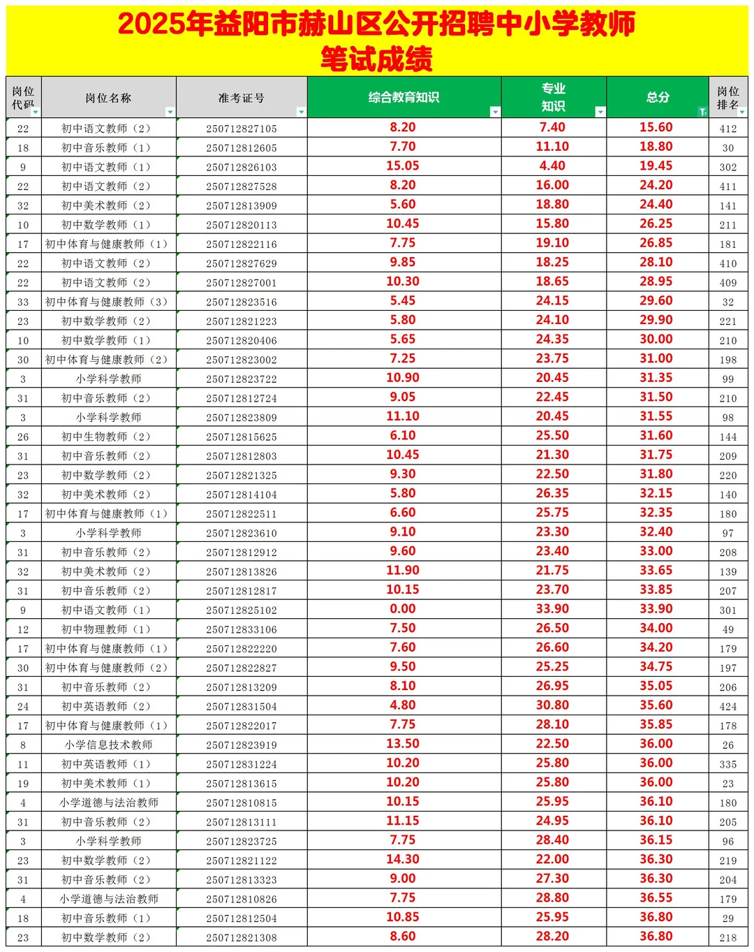 5871人考试！25益阳赫山区教师招聘成绩表
