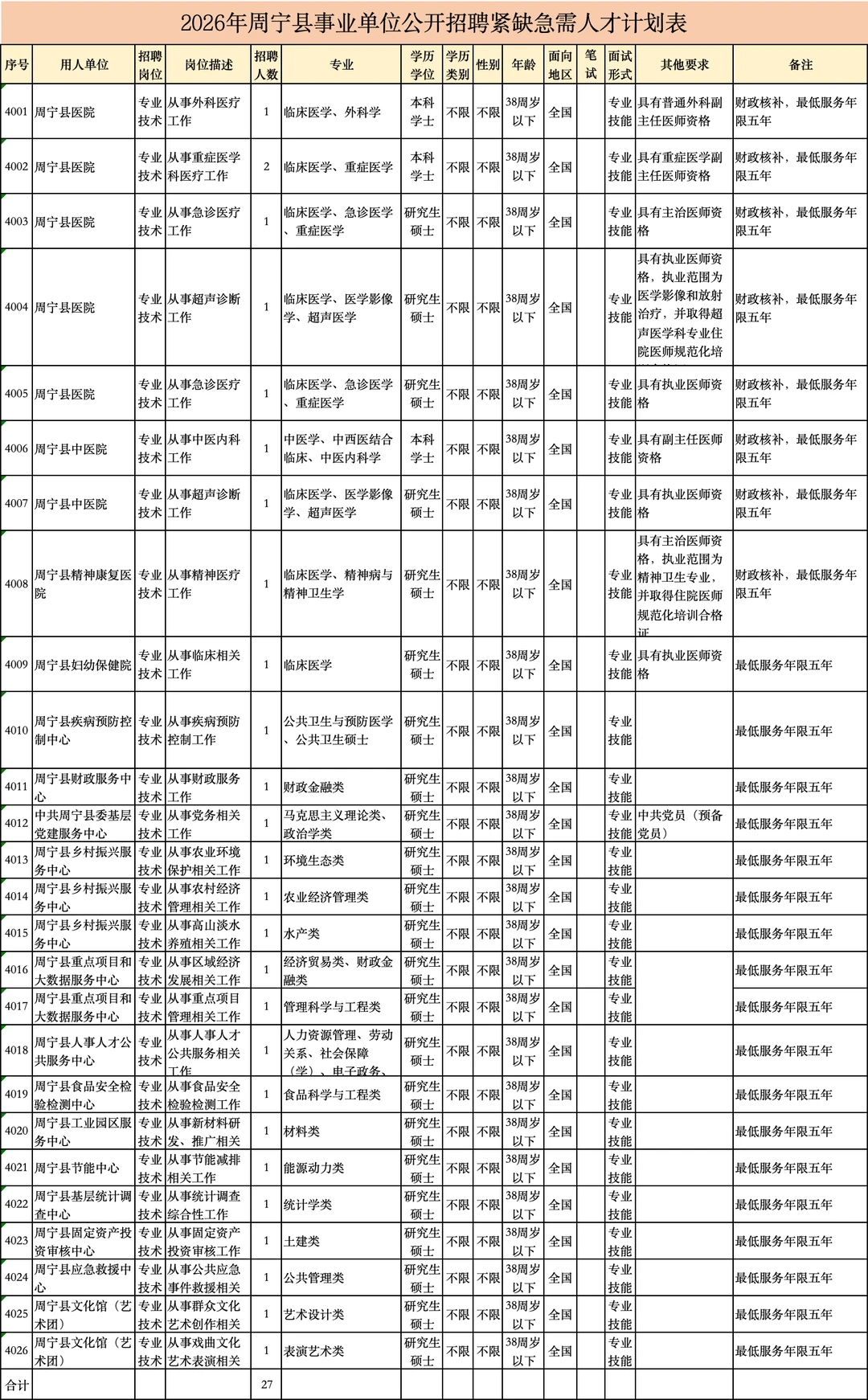 出了！周宁县民政和人力资源招聘27人！