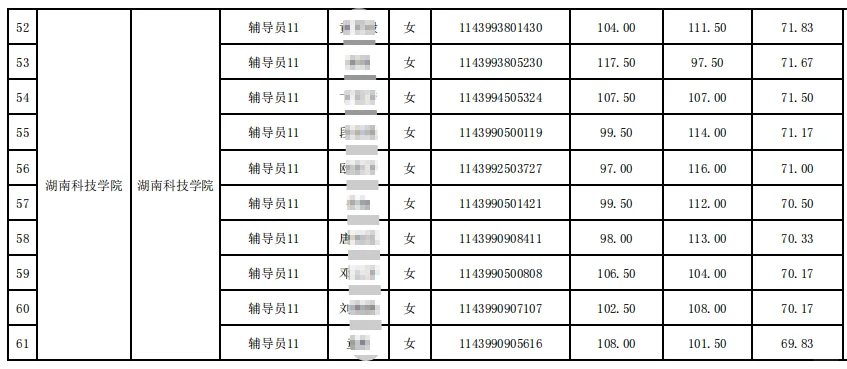湖南省直招聘：科技学院辅导员69.83分入围