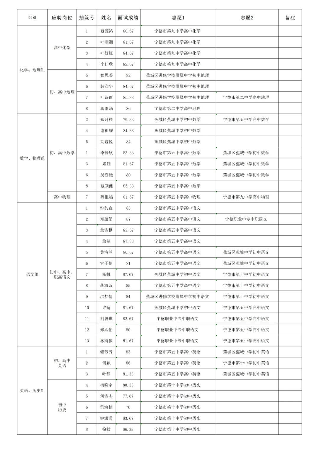 面试成绩有了！
