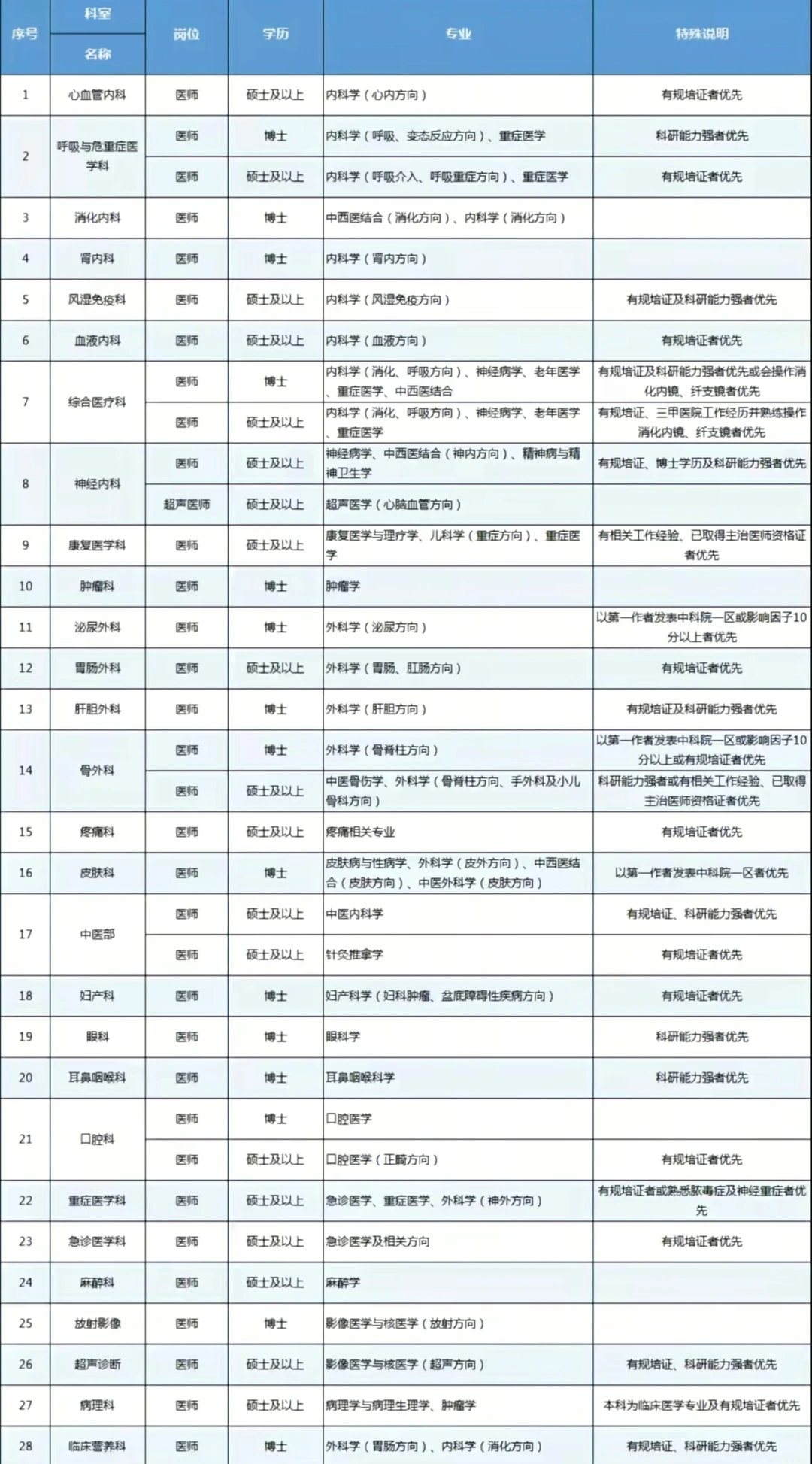 武汉市第一医院2026年医师招聘硕士起