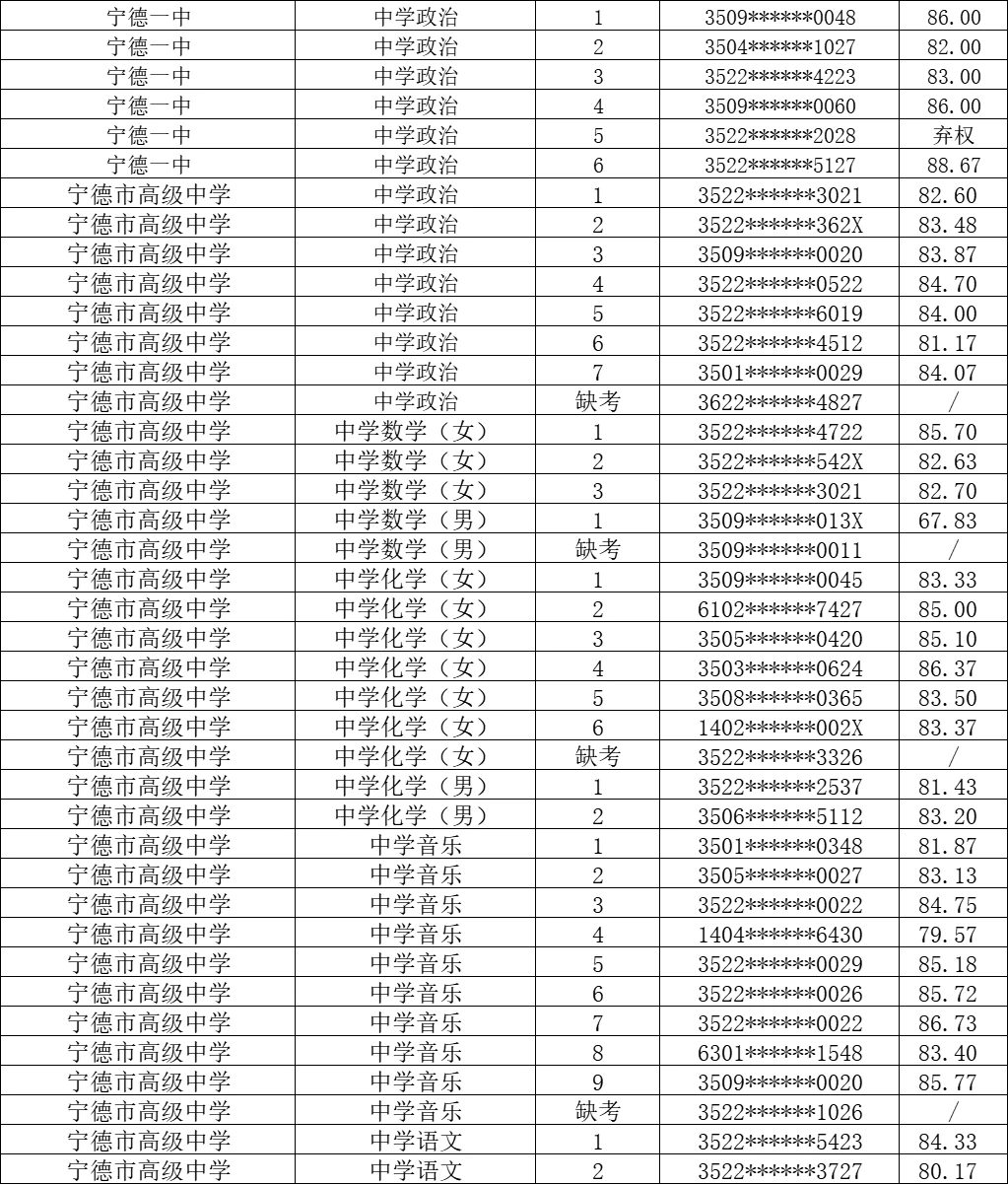 2026宁德市属校招50名编内教师成绩排名公布