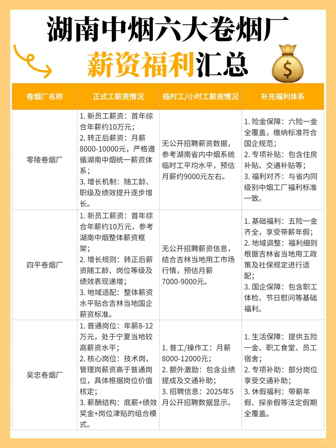 湖南中烟 6 大厂薪资福利大揭秘！