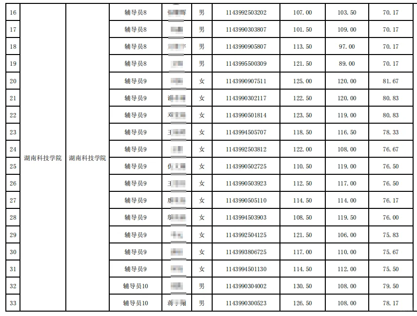 湖南省直招聘：科技学院辅导员69.83分入围