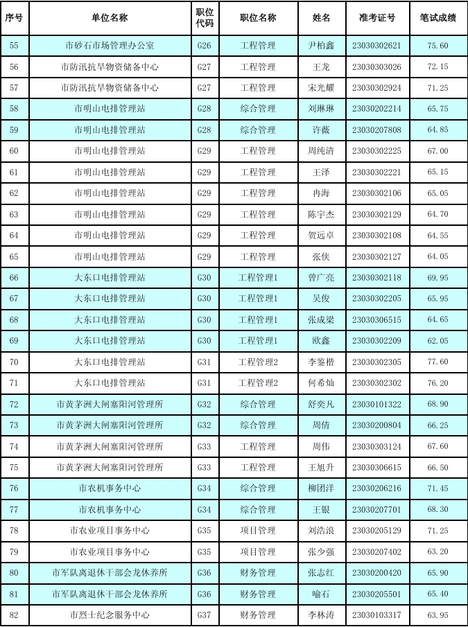 看看益阳市市直事业单位多少分入面