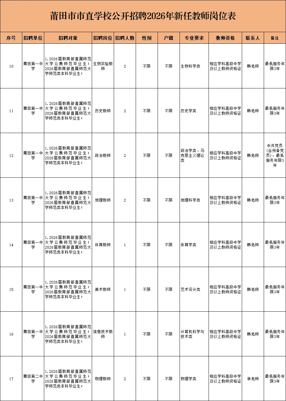 莆田市市直学校教师招聘岗位表