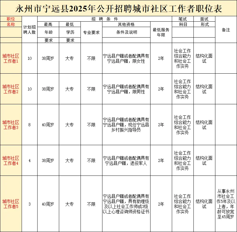 永州招城市社区工作者35人：大专、专业不限