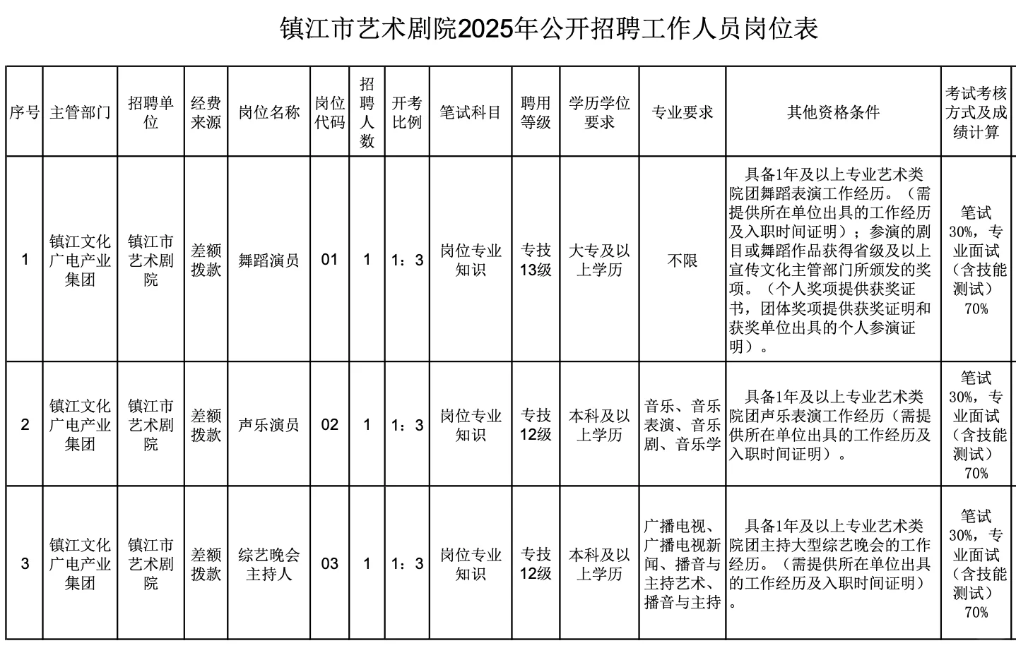 事业编！江苏镇江文广集团招3人，笔试➕面试