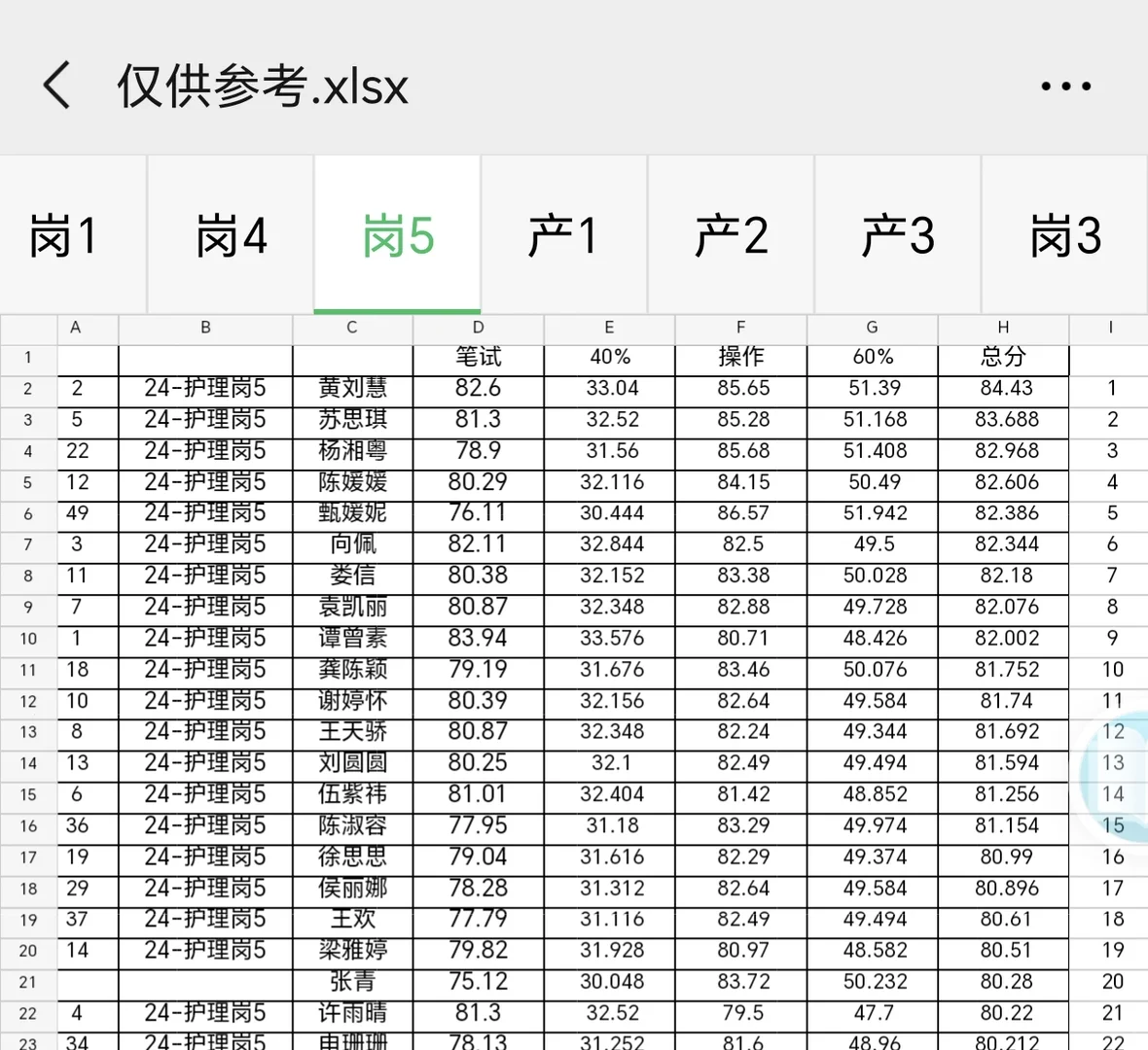 长沙市第二人民医院护理入围排名【仅参考】
