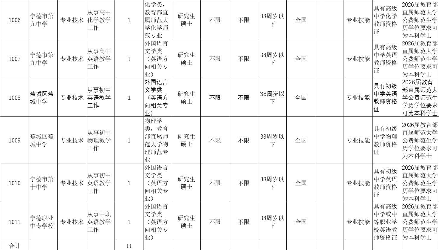 编制内！福建新招11名教师，各类补助+津贴