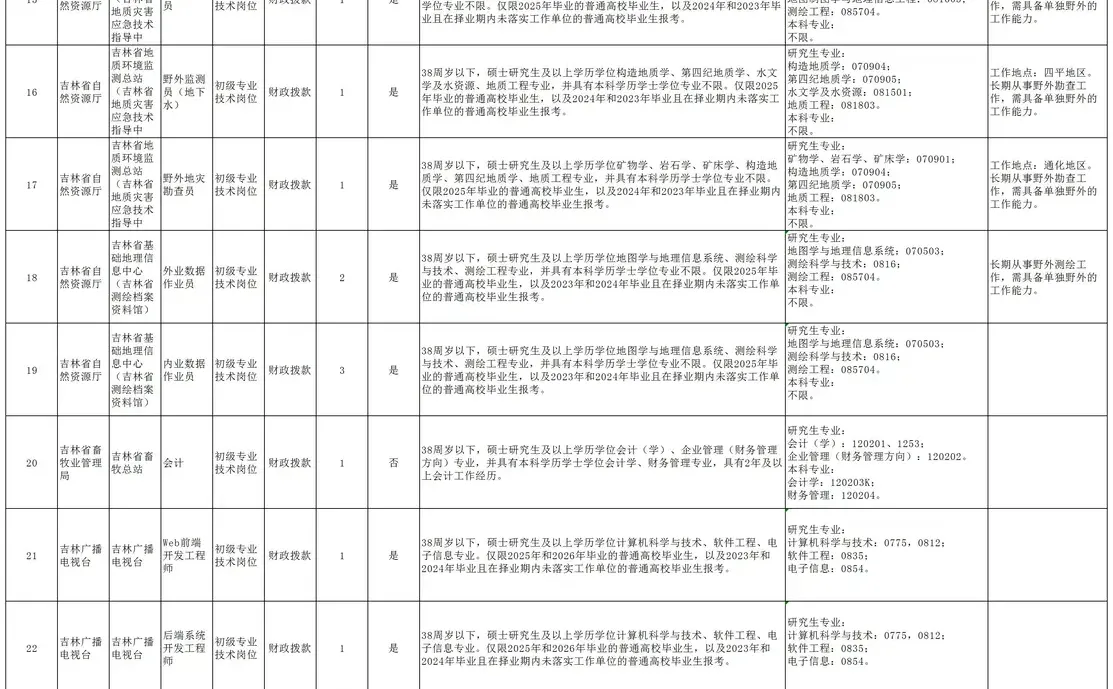 25吉林省直事业编新公告！本科起报