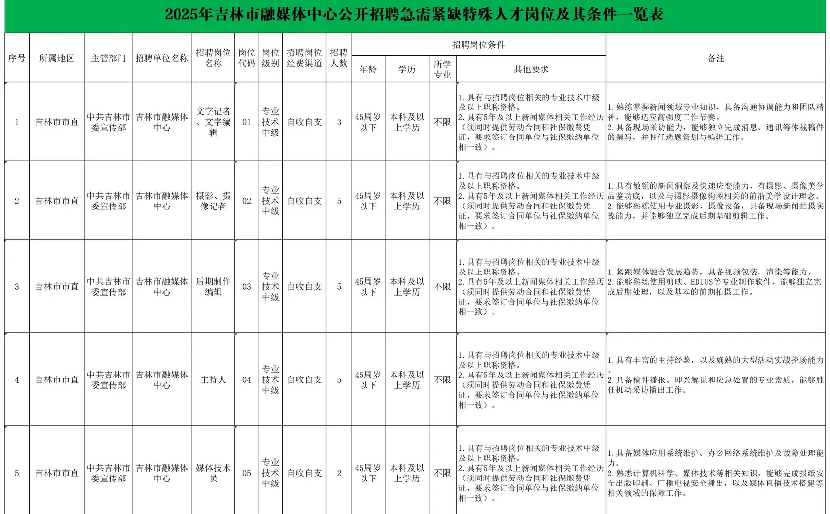 事业编！吉林市融媒体中心招20人