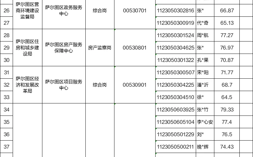 2025大庆萨尔图区事业单位公开招聘面试通知