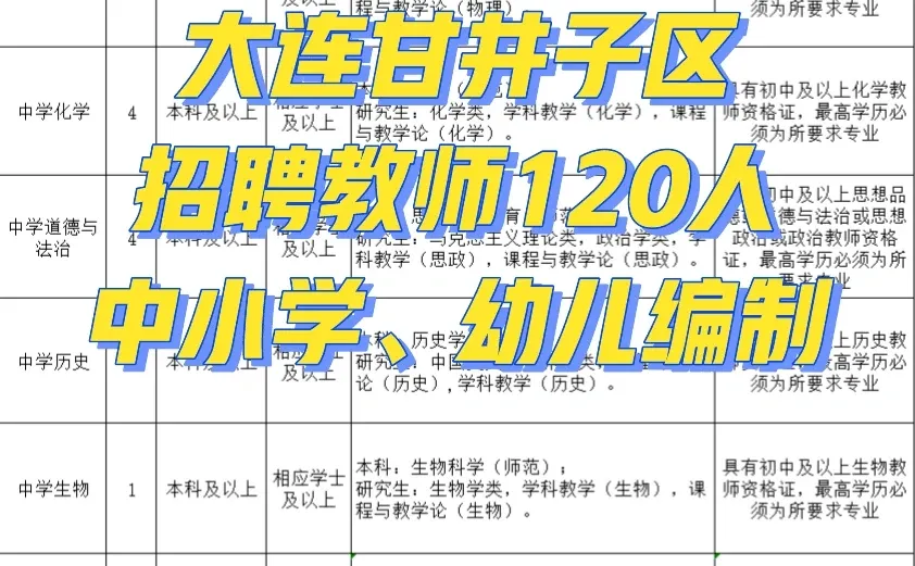 本科🈶证！大连招聘教师120人！