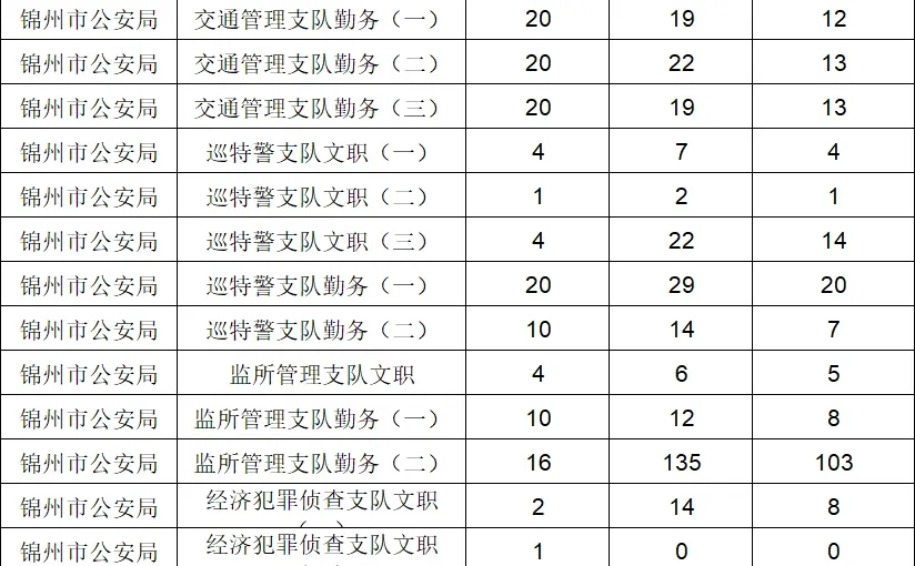 锦州辅警报名第三天！人数已破千