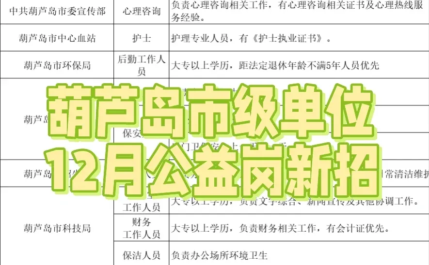 葫芦岛12月新公告！市级单位！