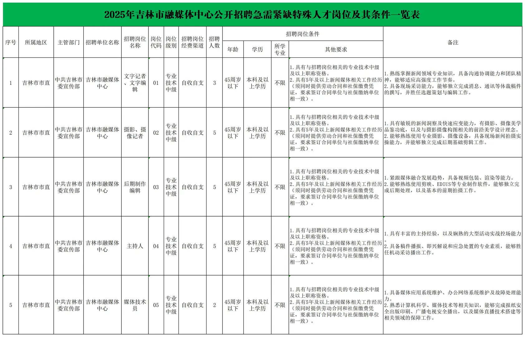 事业编！吉林市融媒体中心招20人