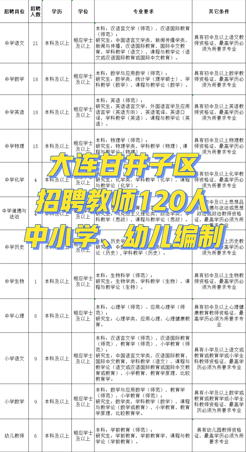 本科🈶证！大连招聘教师120人！
