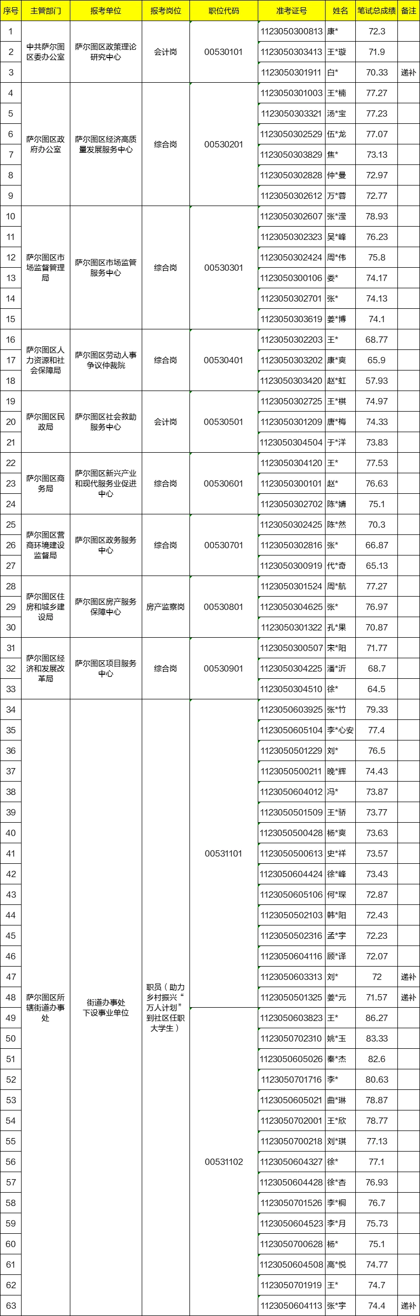 2025大庆萨尔图区事业单位公开招聘面试通知