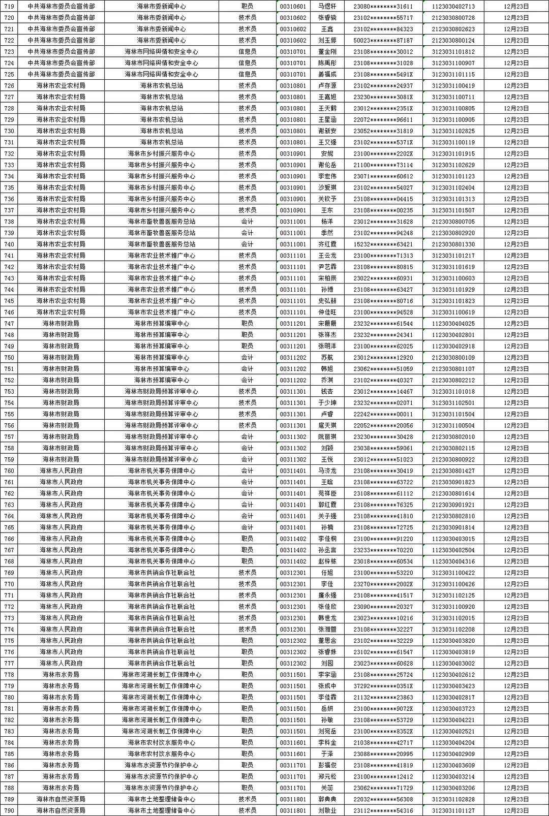 25下牡丹江事业编联考面试资审名单