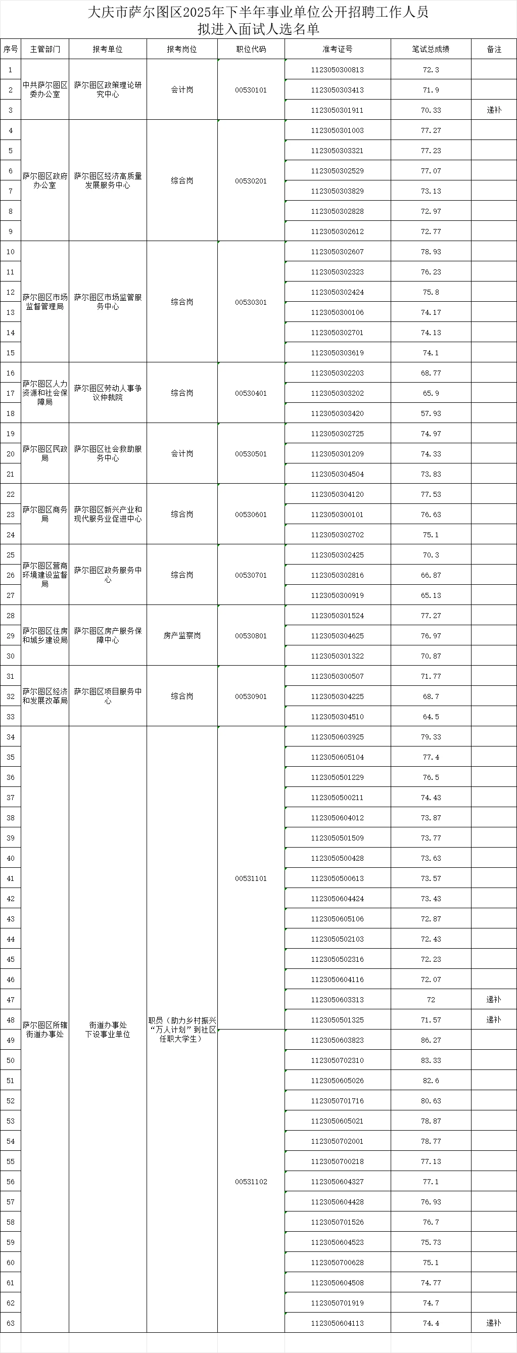 25下联考大庆地区可以看进面分哈