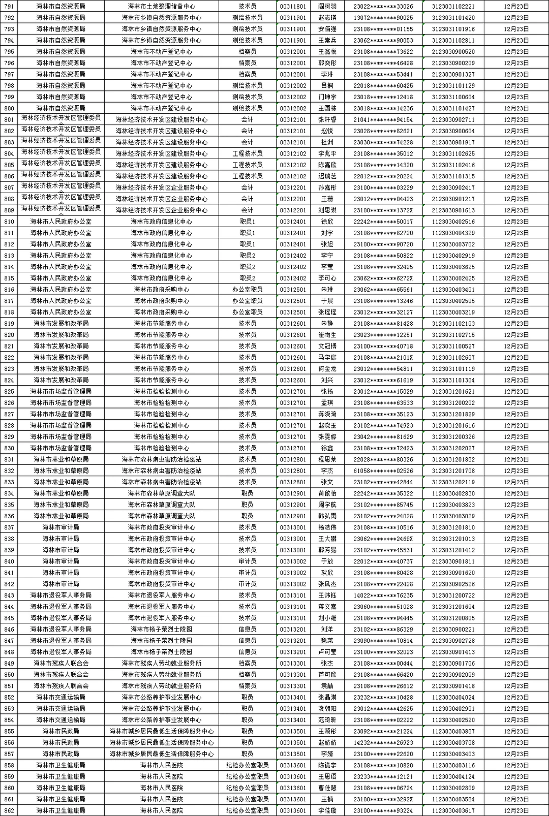 25下牡丹江事业编联考面试资审名单