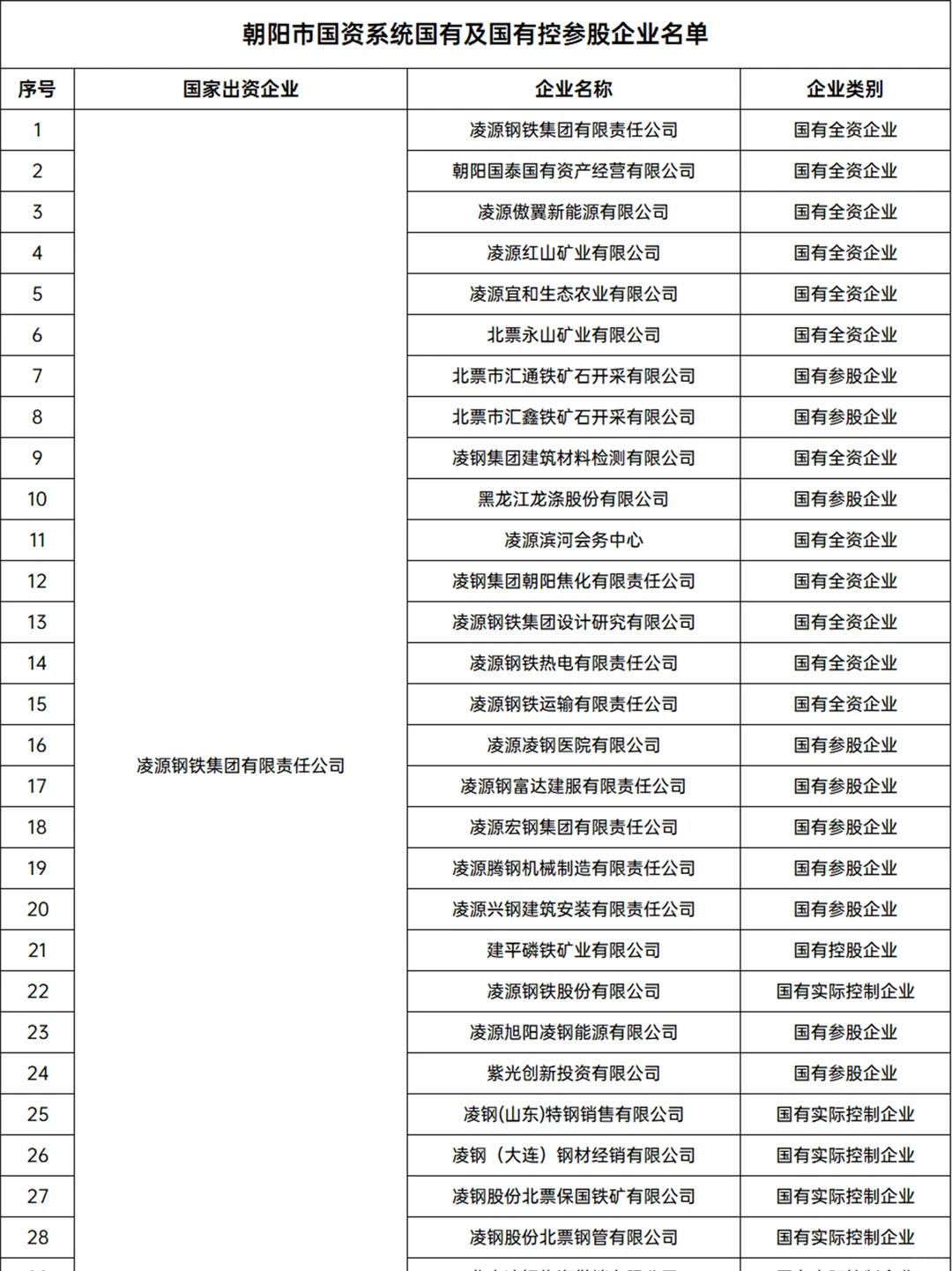 朝阳央国企天团，超燃来袭💥