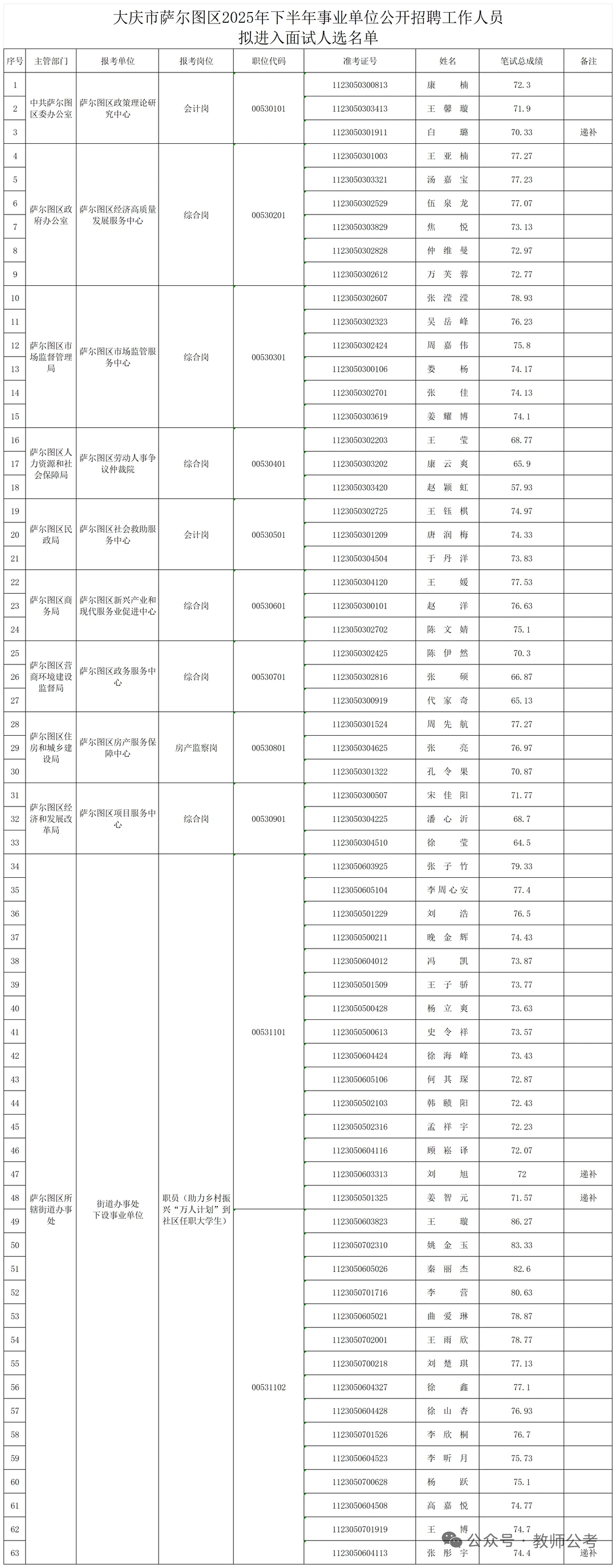 萨尔图区25年下半年面试通知
