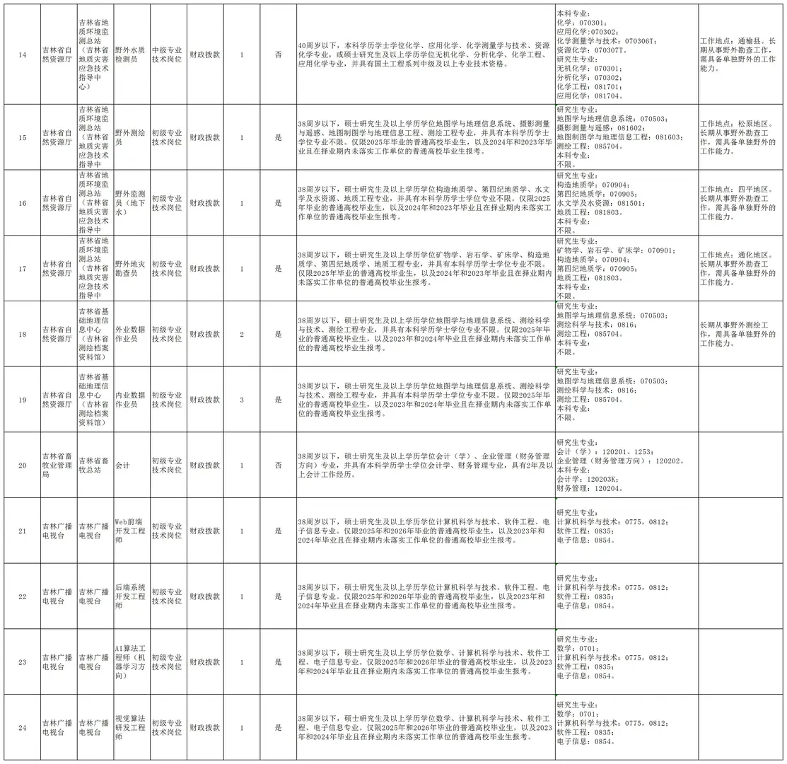 25吉林省直事业编新公告！本科起报