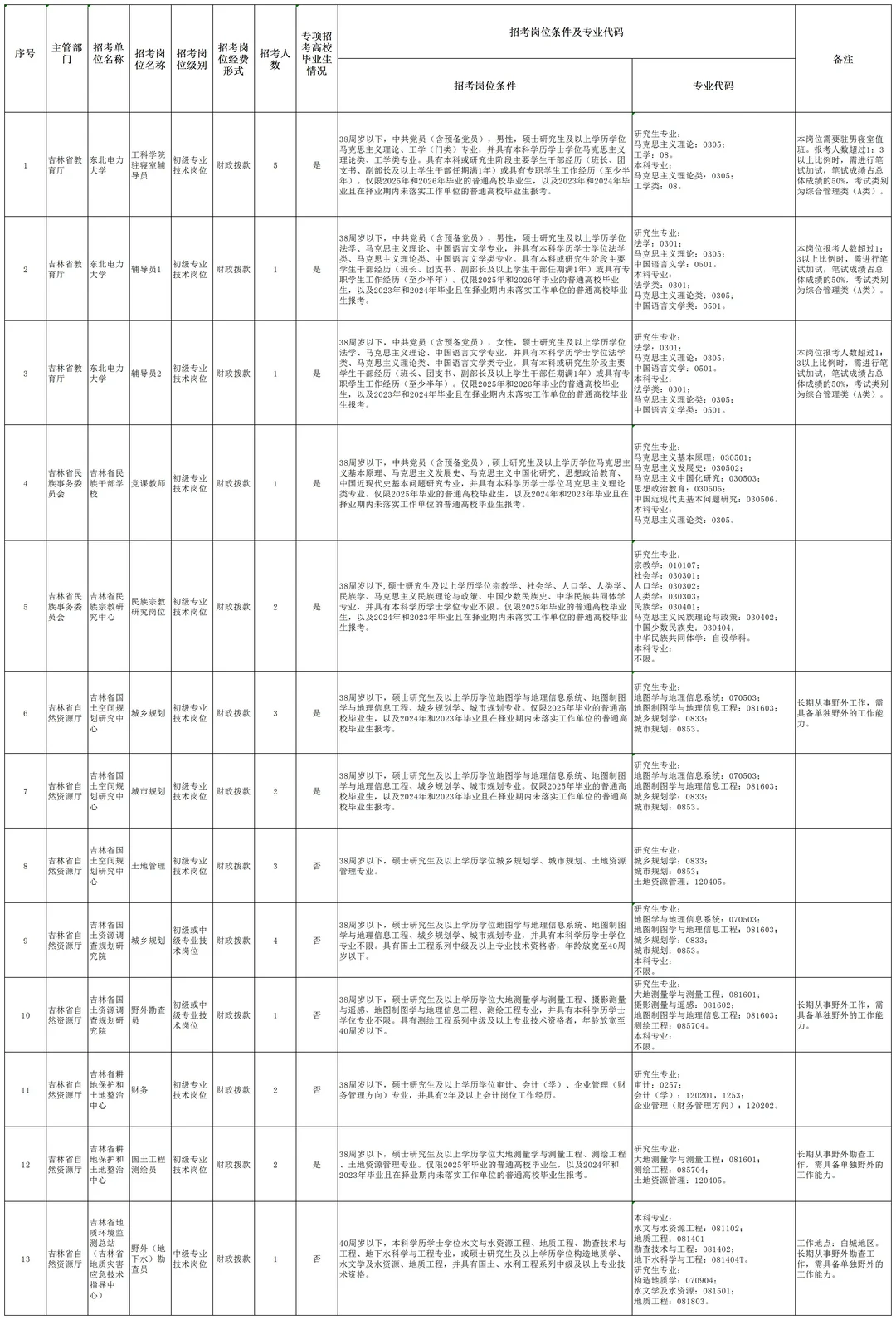 25吉林省直事业编新公告！本科起报