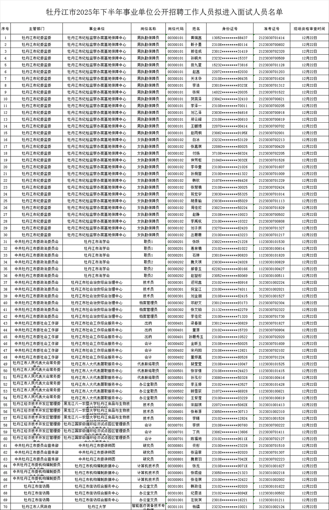 25下牡丹江事业编联考面试资审名单