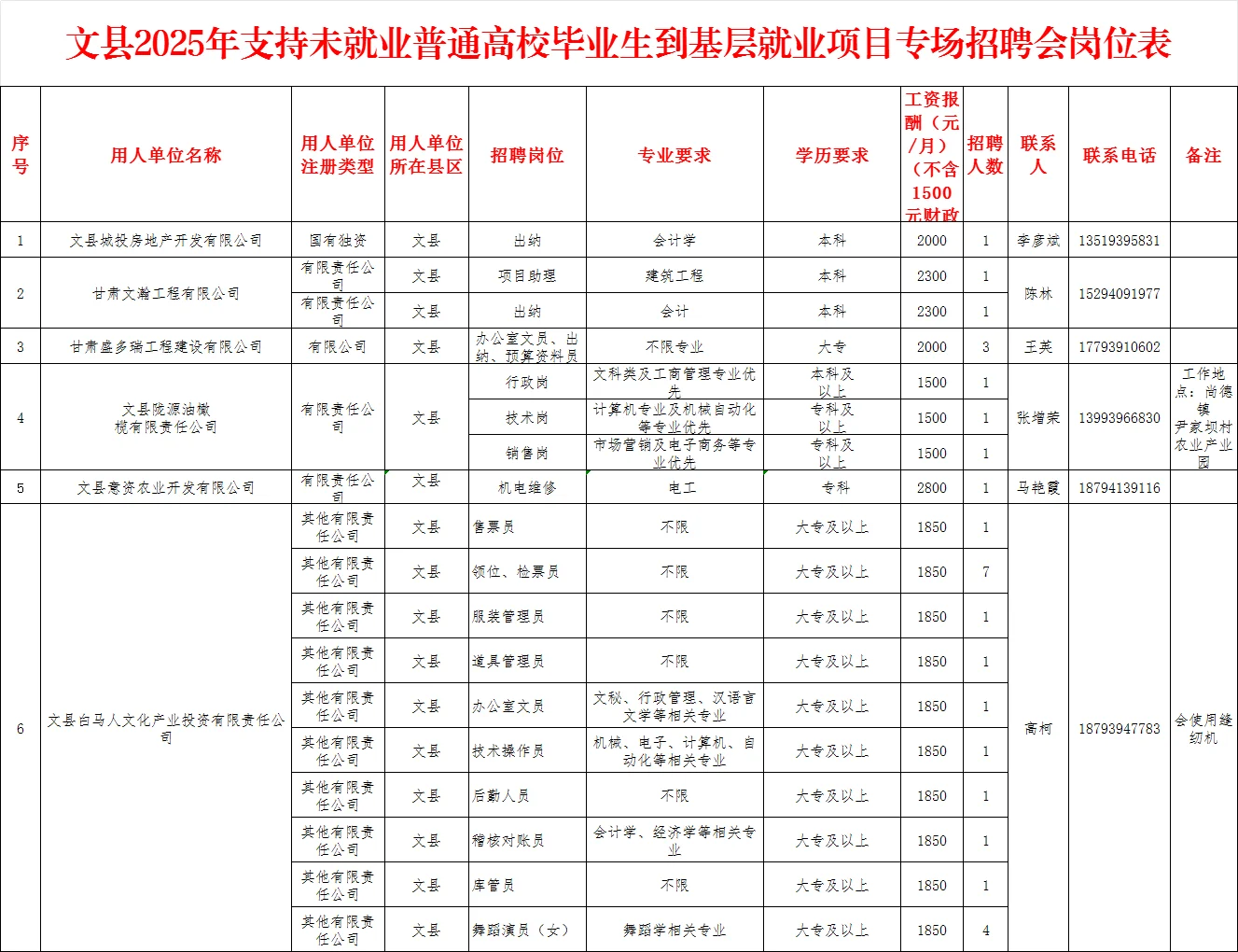 陇南文县支持未就业毕业生到基层招聘55人