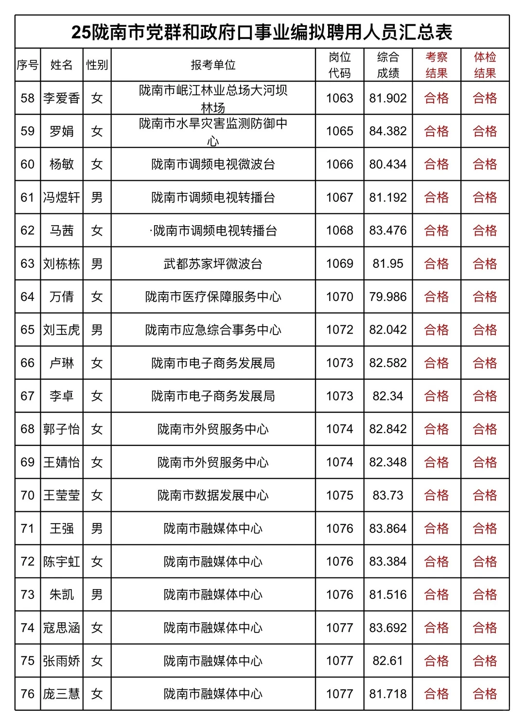 25 陇南市党群和教育口事业编公示