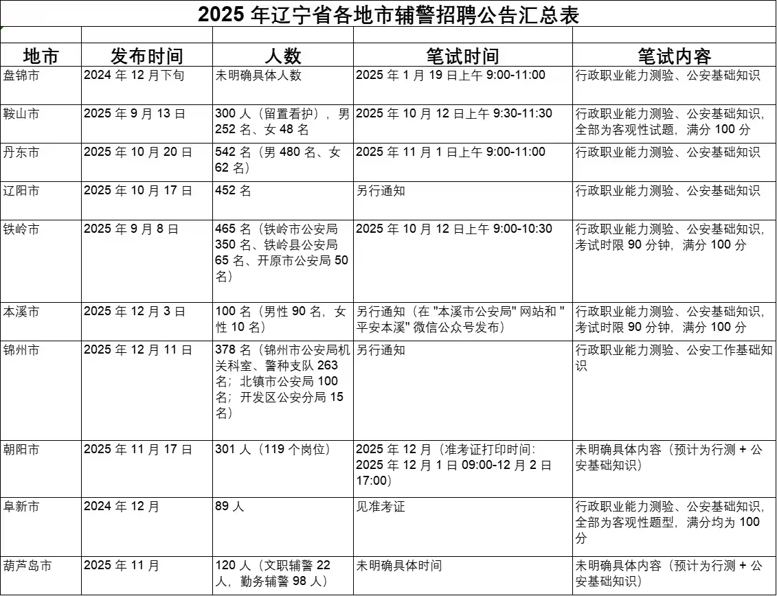 葫芦岛十一月出过辅警？