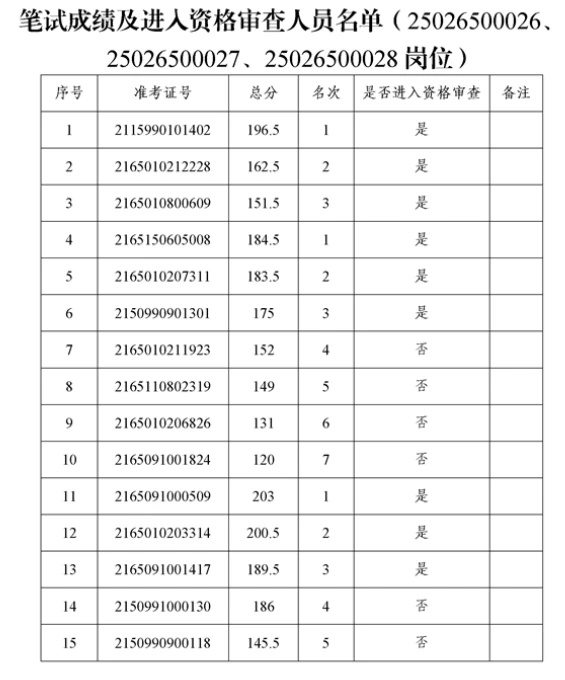 新疆自治区教科院招聘笔试成绩+资格审查通